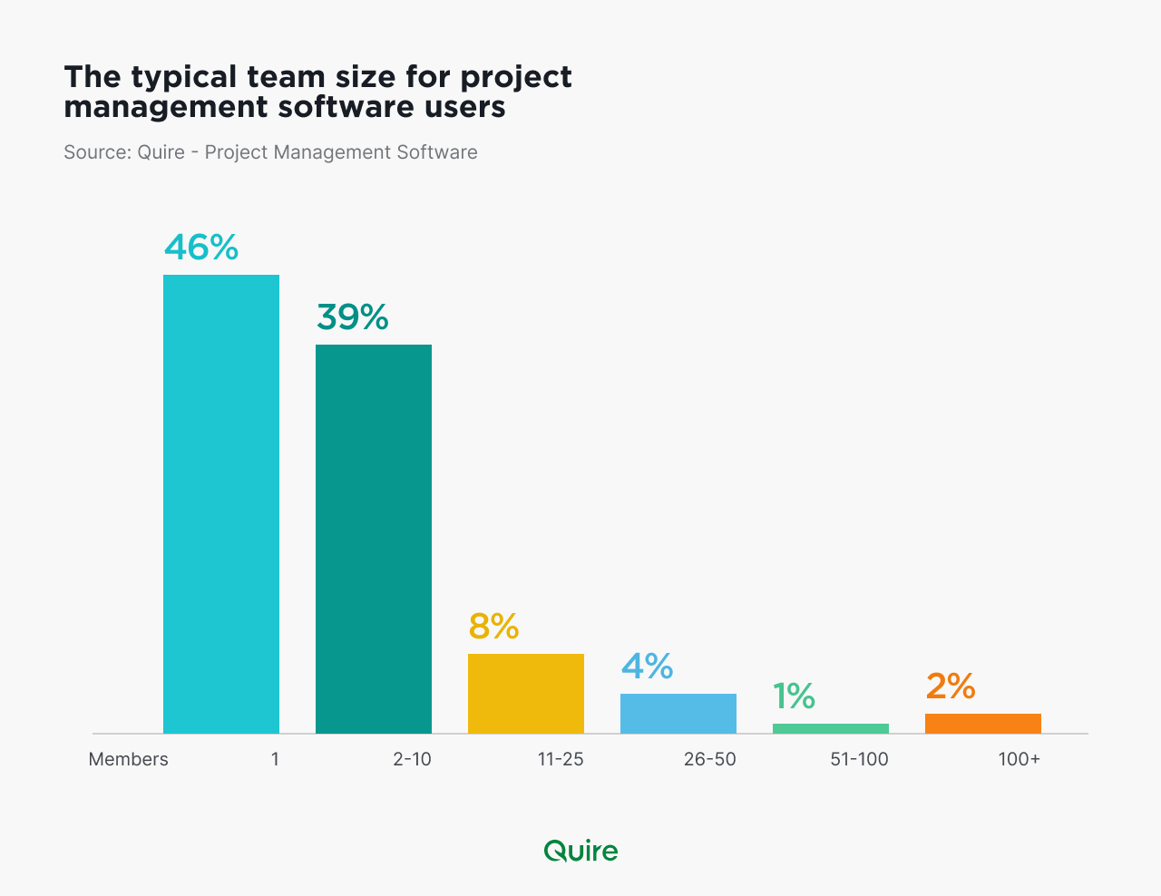 Project management teamsize