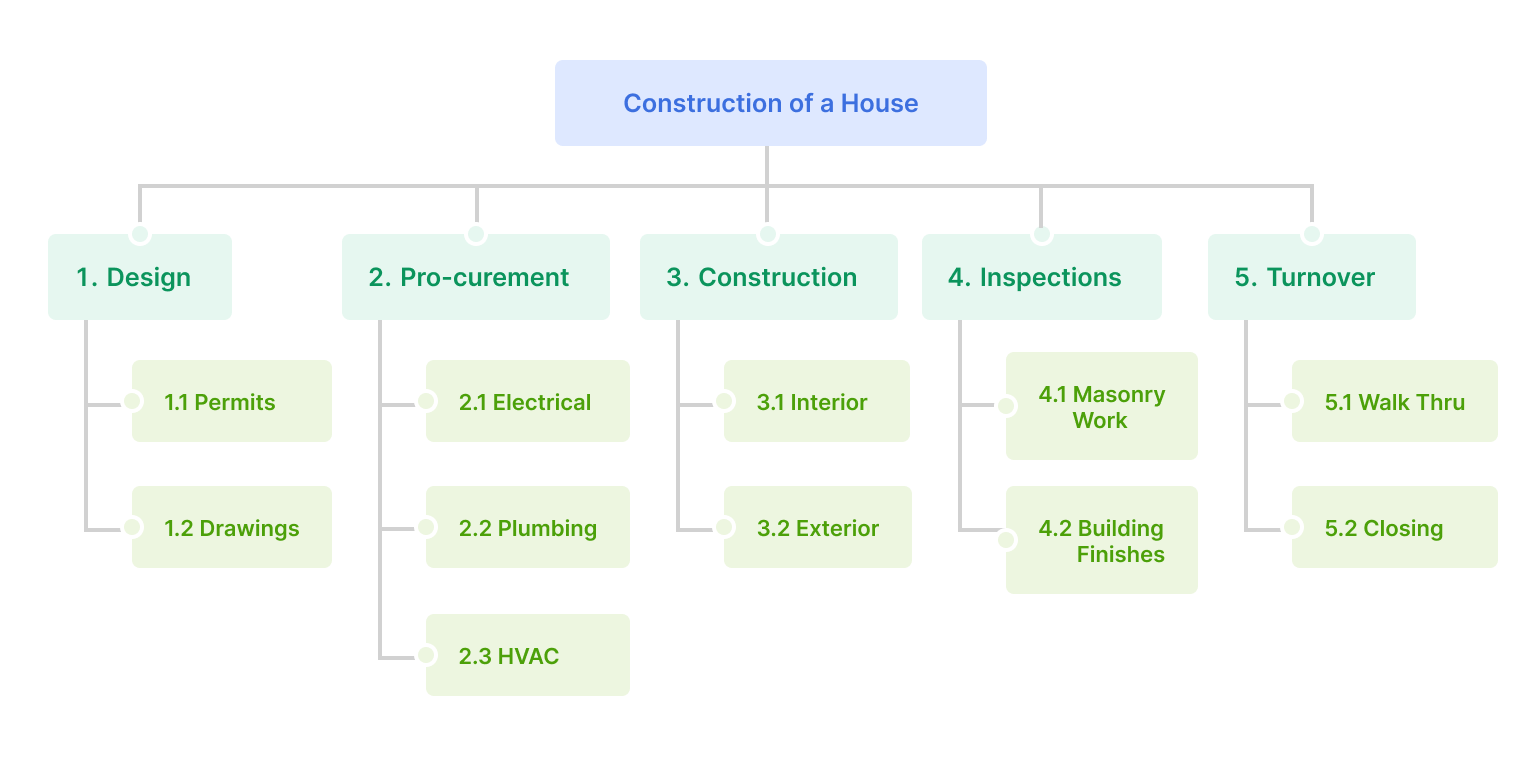 Work Breakdown Structure Phase-based