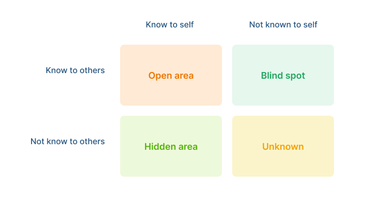 Johari Window