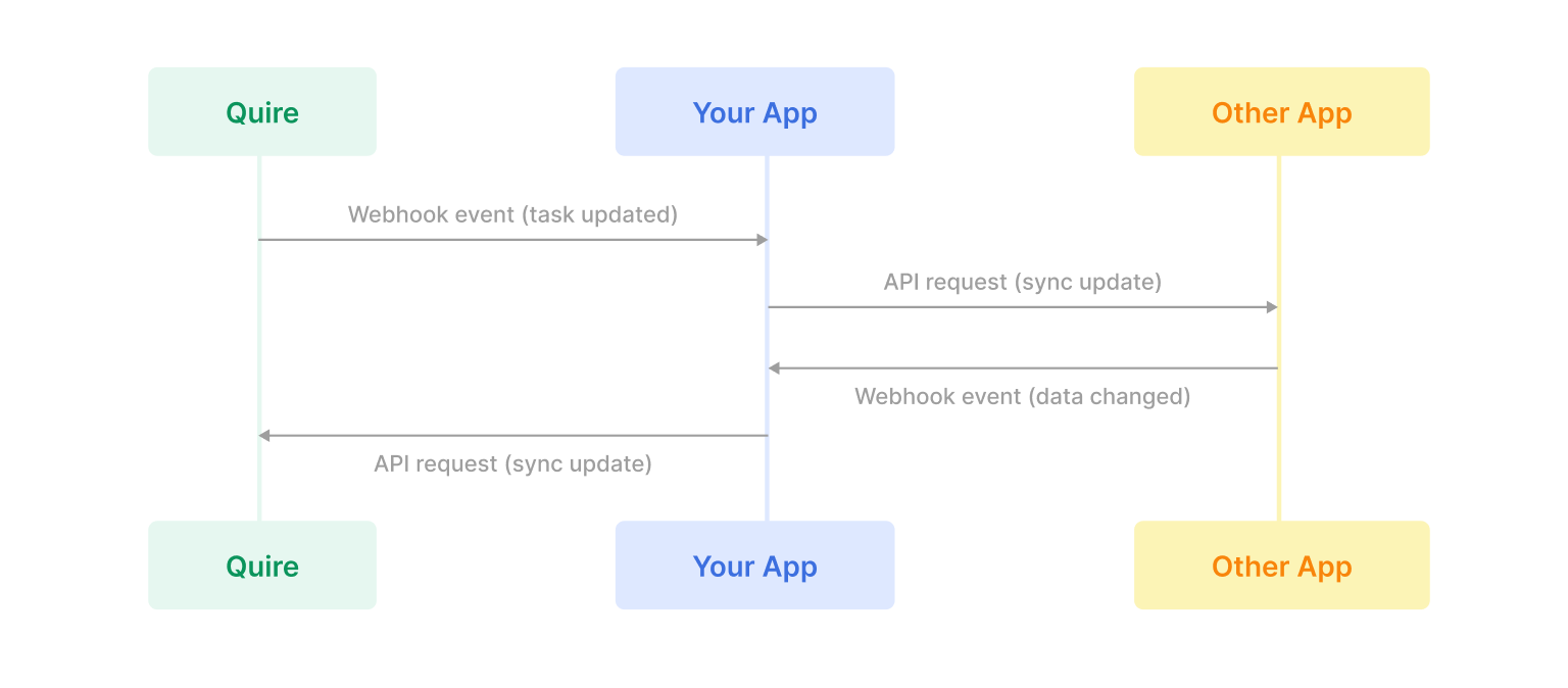 Quire API