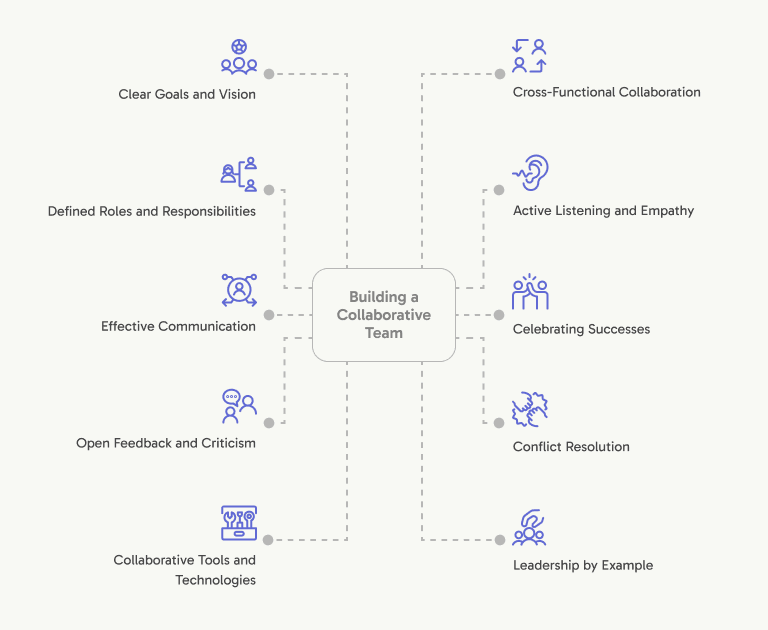 collaboration
