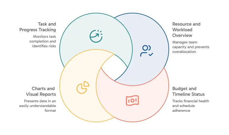 project management dashboard