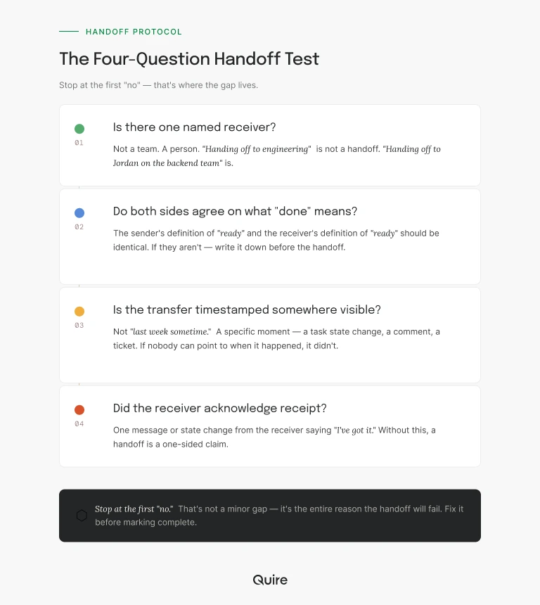 The four-question handoff test — receiver, definition of done, timestamp, acknowledgment