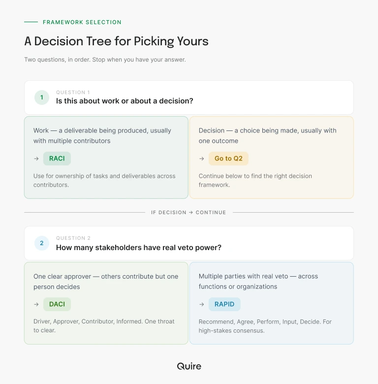 ownership framework decision tree