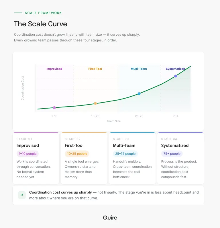 The Scale Curve: four stages of project management for growing teams
