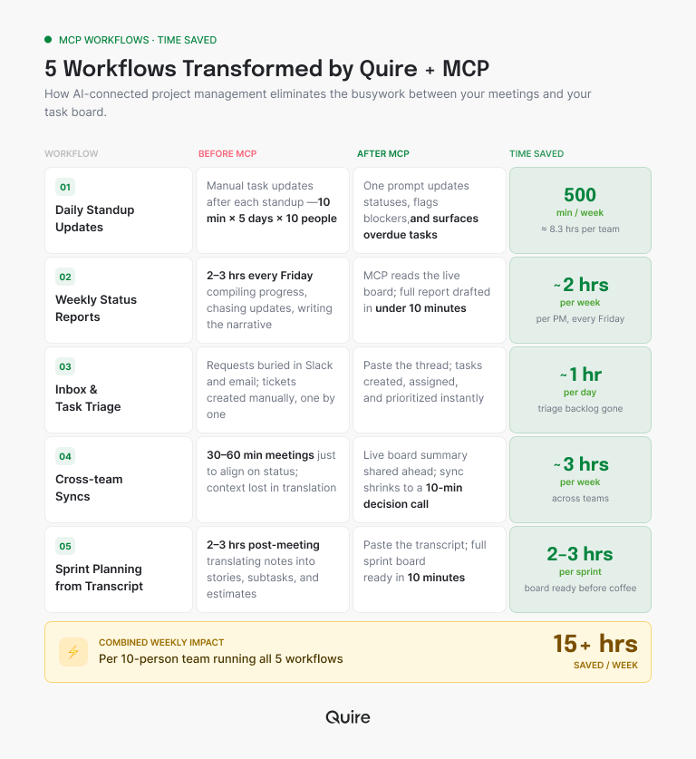 Five project management workflows transformed by MCP