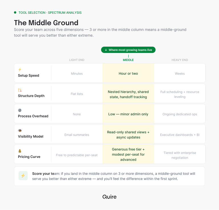 the middle ground in PM tools