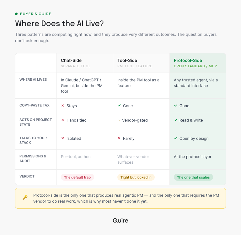 Where the AI lives, compared across chat-side, tool-side, and protocol-side patterns, showing that only protocol-side MCP integration removes the copy-paste tax and lets any trusted agent read and write project state
