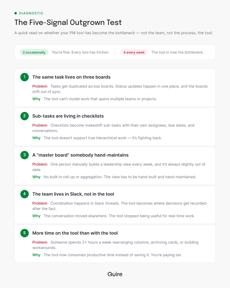 The Five-Signal Outgrown Test: the five signs a flat board has become your bottleneck, from duplicated cards across boards to the team coordinating in Slack instead of in the tool