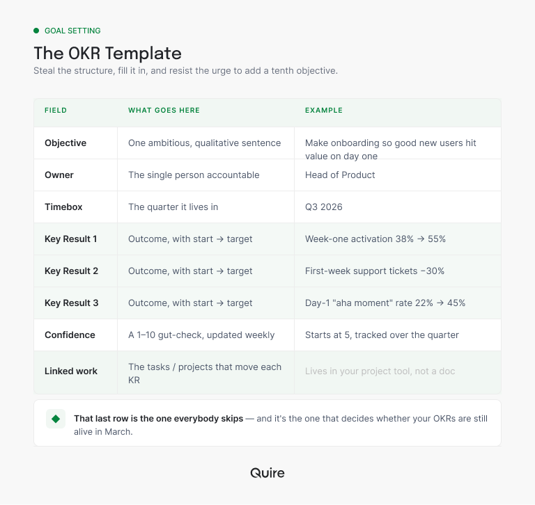 The OKR template: Objective, Owner, Timebox, three Key Results, Confidence, and Linked work, with a worked example for each field