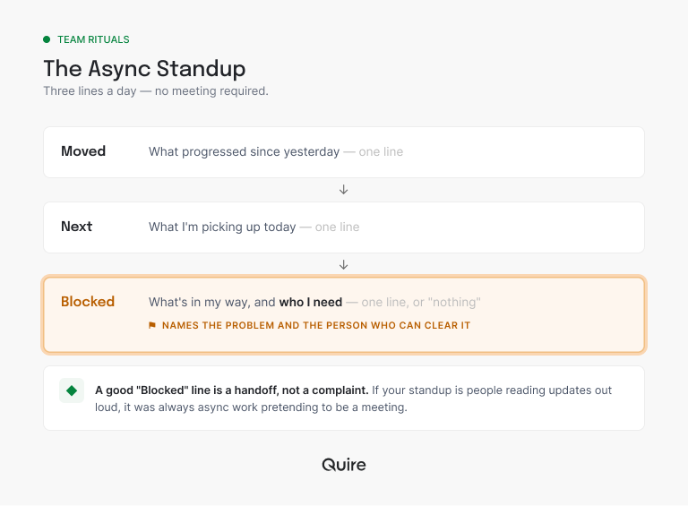The async standup template: three lines a day, Moved, Next, and Blocked, posted on the task cards in Quire