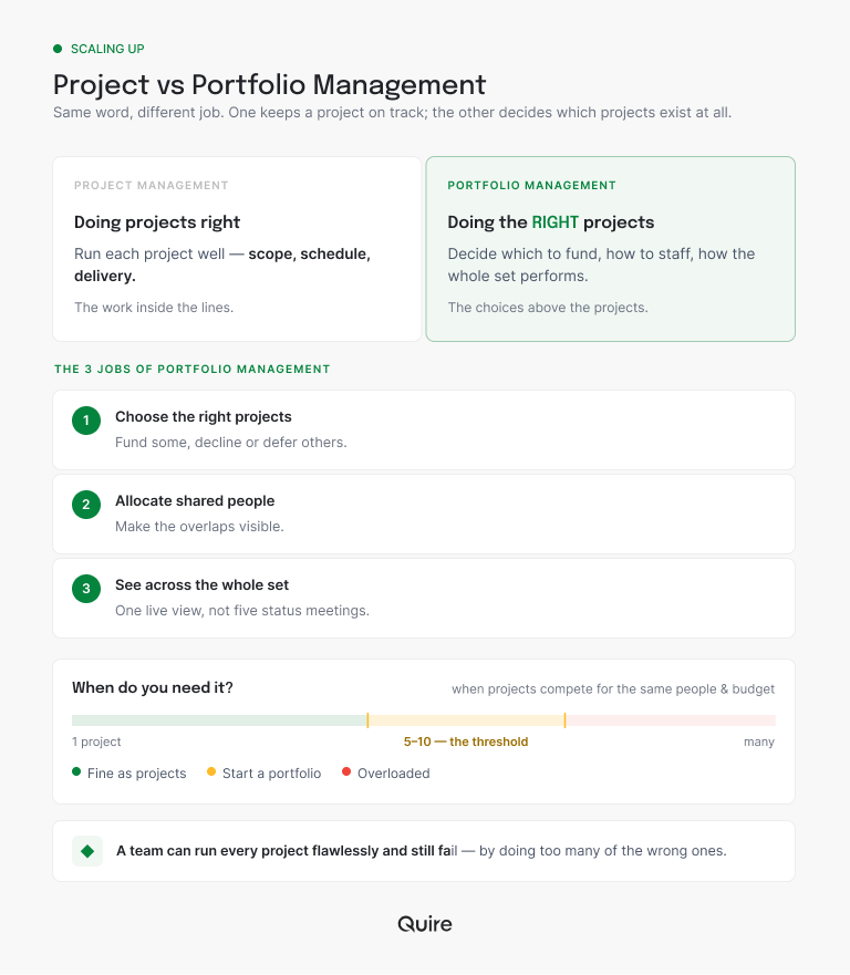 Project vs portfolio management: doing projects right versus doing the right projects, the three jobs of portfolio management, and the point where you cross into needing it