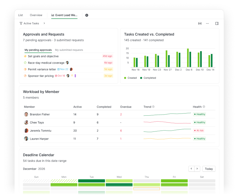 A custom Dashboard in Quire with Approvals and Requests, Tasks Created vs. Completed, Workload by Member, and Deadline Calendar widgets