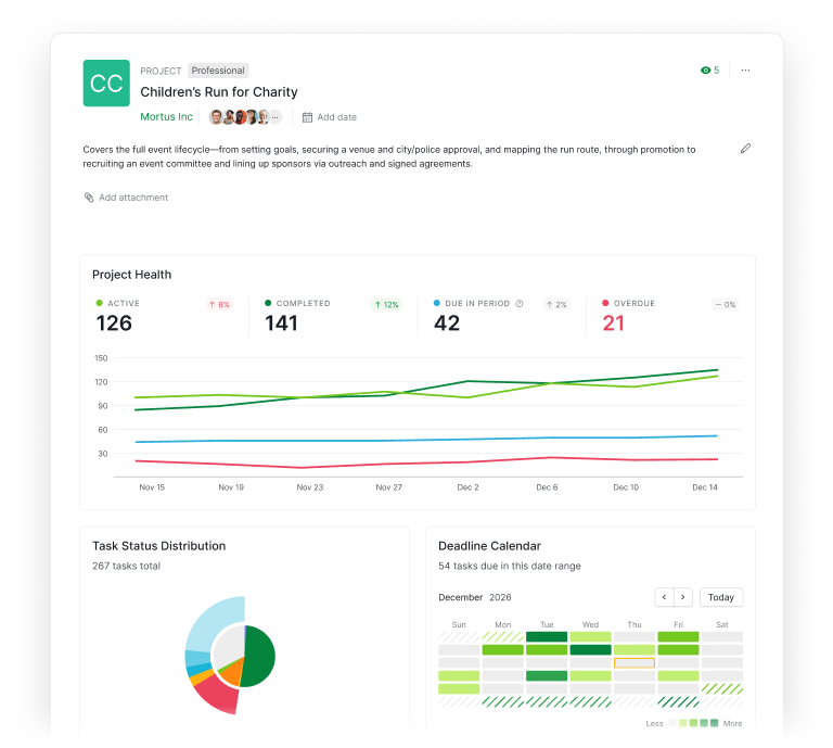 A project's Overview tab in Quire showing Project Health, Task Status Distribution, and Deadline Calendar