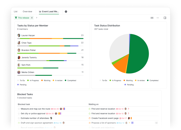 A shared Quire Dashboard filtered to one release, showing Tasks by Status per Member, Task Status Distribution, and Blocked Tasks
