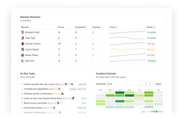 A team lead's Dashboard in Quire with Member Workload, At-Risk Tasks, and Deadline Calendar