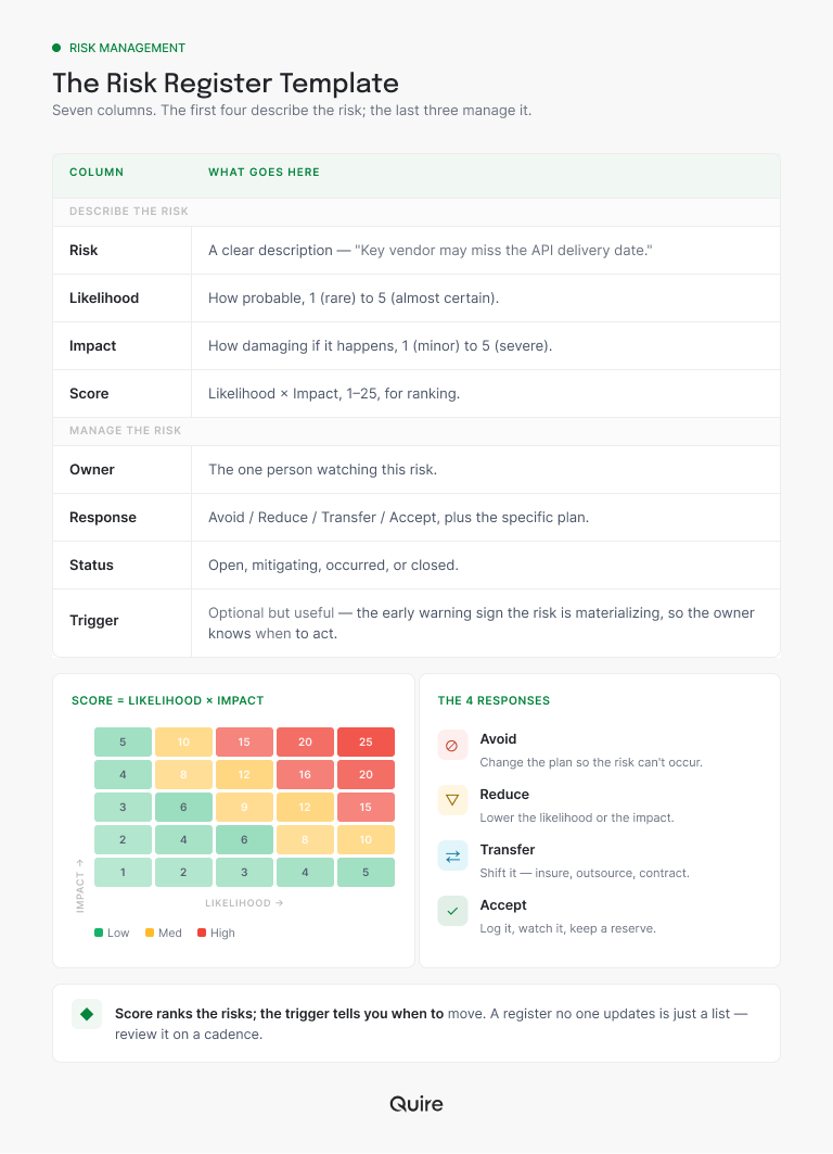 The risk register template: seven columns plus an optional trigger, the likelihood-by-impact scoring matrix, and the four risk responses