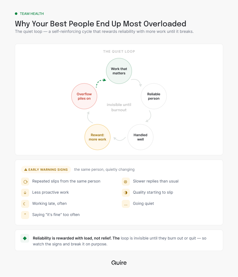 The quiet loop that makes reliable people the most overloaded on a team, plus the early warning signs to watch for