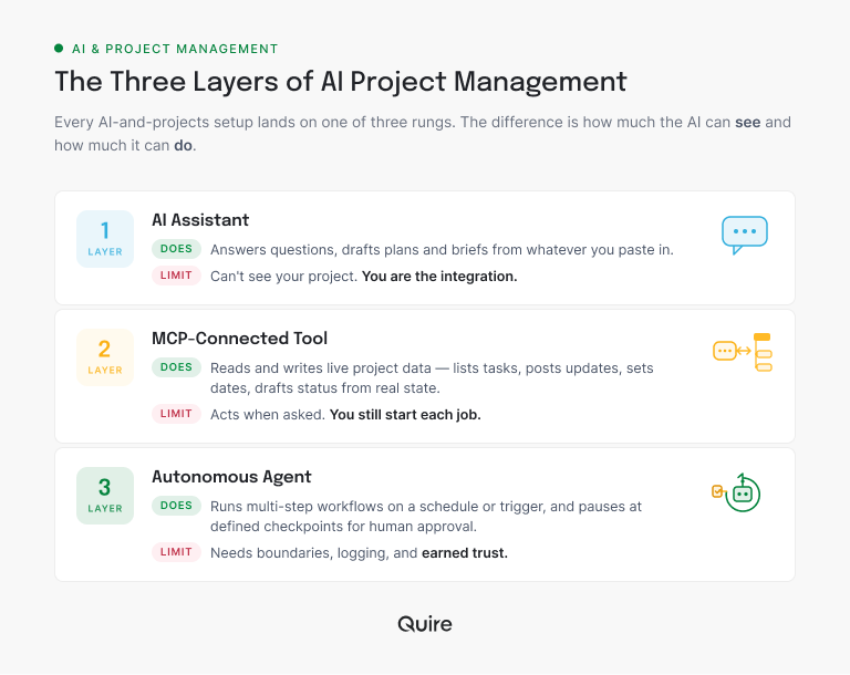 The three layers of AI project management, comparing what an AI assistant, an MCP-connected tool, and an autonomous agent can each do and where each one stops