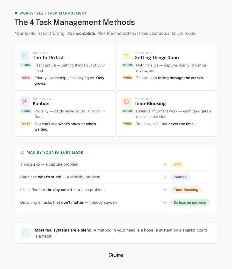 The four task management methods, to-do list, GTD, Kanban, and time-blocking, what each is good at, and which one fixes which failure mode