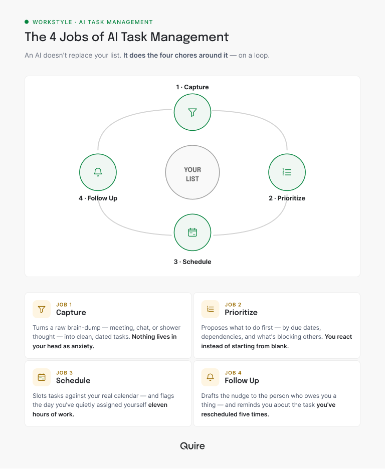 The four jobs of AI task management as a loop: capture what is scattered, prioritize what matters, schedule against real time, and follow up on what is owed