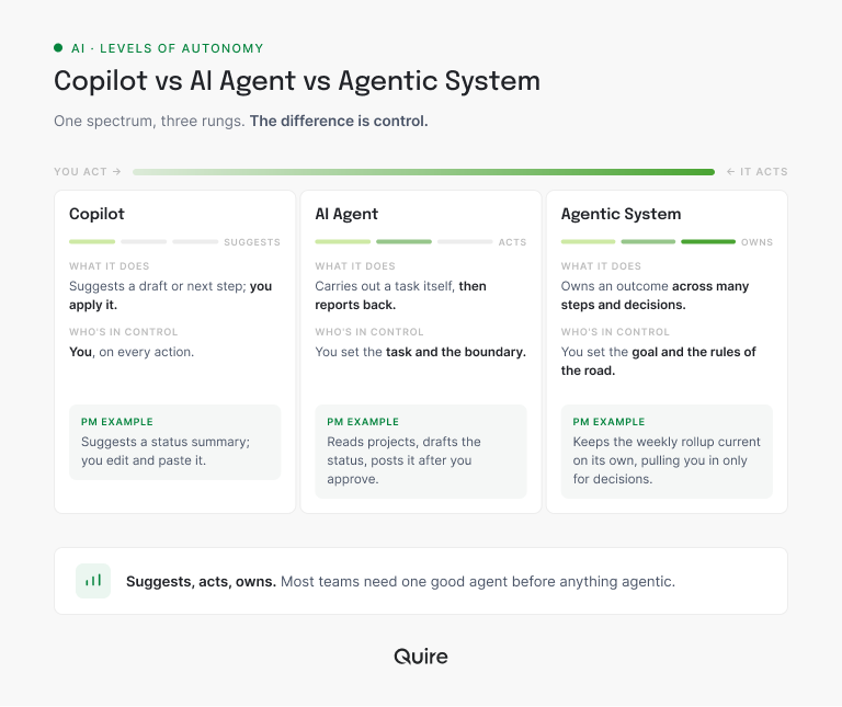 Copilot vs AI agent vs agentic system on one spectrum of autonomy, showing what each does, who stays in control, and a project management example for each rung