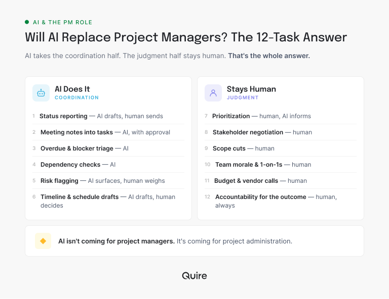 The 12 tasks of project management split into six AI does, from status reporting to schedule drafts, and six that stay human, from prioritization to accountability for the outcome