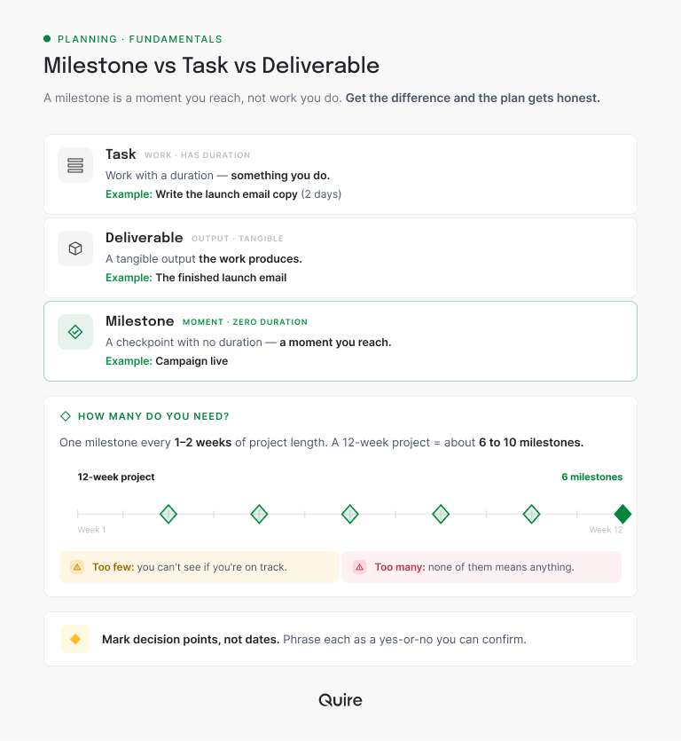 Milestone versus task versus deliverable compared side by side, showing that tasks have duration, deliverables are outputs, and milestones are zero-duration checkpoints