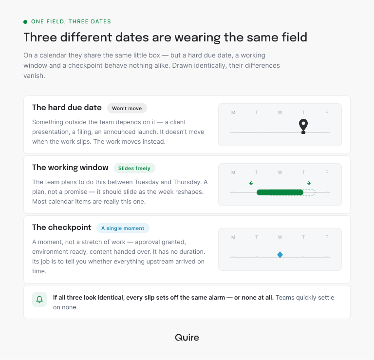 Three kinds of date wearing the same field: a hard due date that won't move, a working window that slides freely, and a checkpoint that marks a single moment