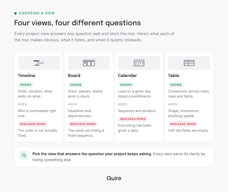 Comparison of timeline, board, calendar and table views showing what each one makes obvious, what it hides, and when it misleads