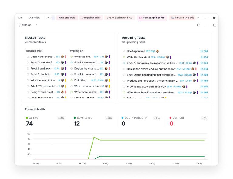 The Campaign health dashboard in Quire, with the blocked-tasks widget naming what each task is waiting on next to upcoming work and project health