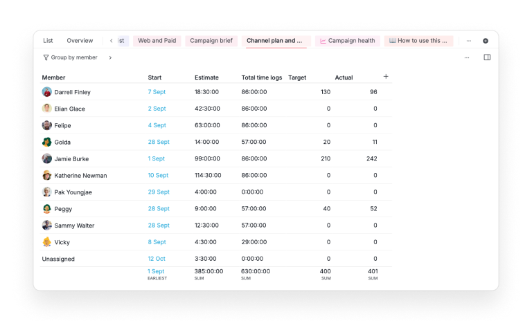 Quire's Insight view on the Channel plan and results tab, grouped by member, with estimates, logged time, target and actual rolling up to a campaign total of 400 target against 401 actual