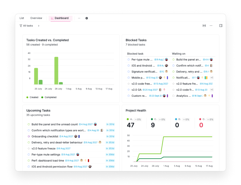 The template's Dashboard in Quire, with the Tasks Created vs. Completed chart beside a Blocked Tasks widget naming what each blocked item is waiting on