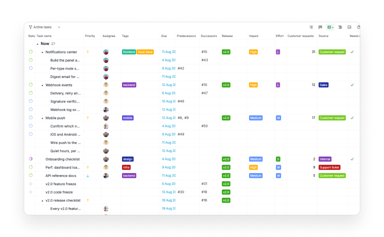 Quire's Table view of the same roadmap, showing Release, Impact, Effort, Customer requests, Source and Needs release note as columns so the ordering evidence sits on one screen