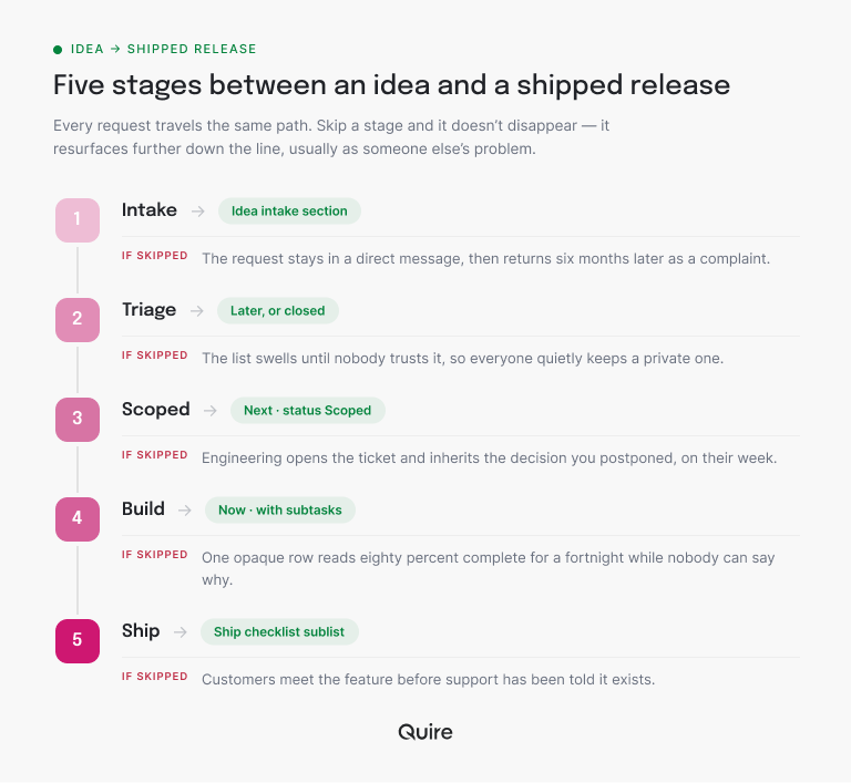 The five stages between an idea and a shipped release: intake, triage, scoped, build and ship, each with where it lives in the roadmap and what skipping it costs