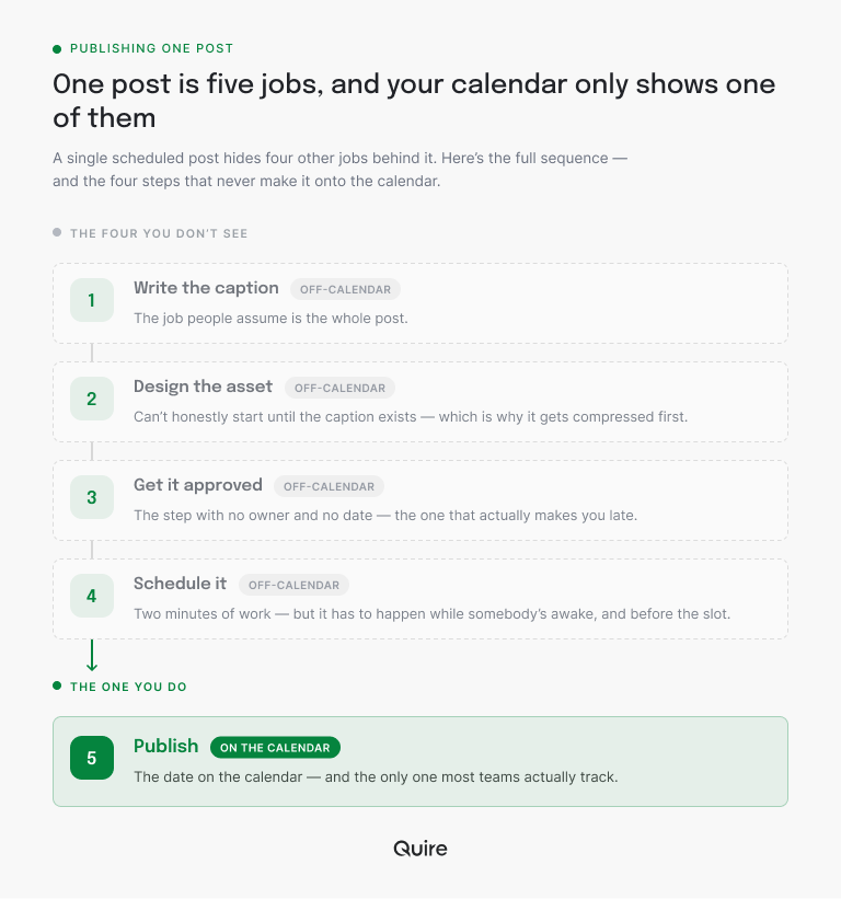 One post, five jobs: write the caption, design the asset, get approval, schedule it, and publish, with only the last one usually appearing on a content calendar