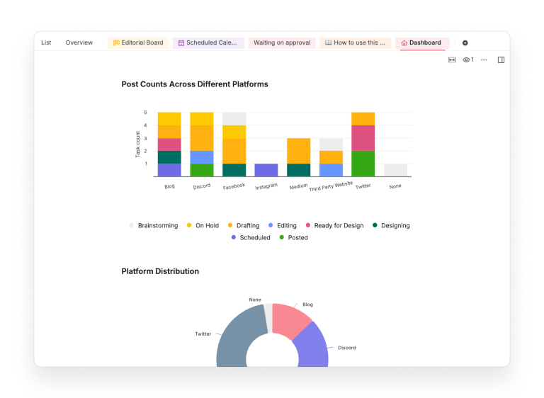 The template's charts page in Quire: post counts per platform broken down by editorial stage, above the platform split