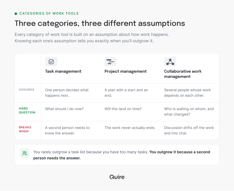 Infographic comparing task management, project management and collaborative work management by what each assumes, the hard question it answers, and when it breaks