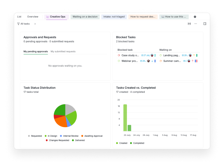 The Creative Ops dashboard in Quire: the Approvals and Requests widget reading zero for this viewer, two blocked tasks, and 17 requests spread across the six pipeline stages