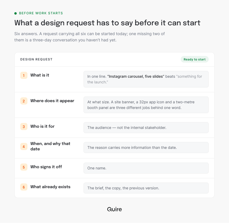 Six questions a design request must answer before work starts: what it is, where it appears, who it is for, when and why, who signs off, and what already exists