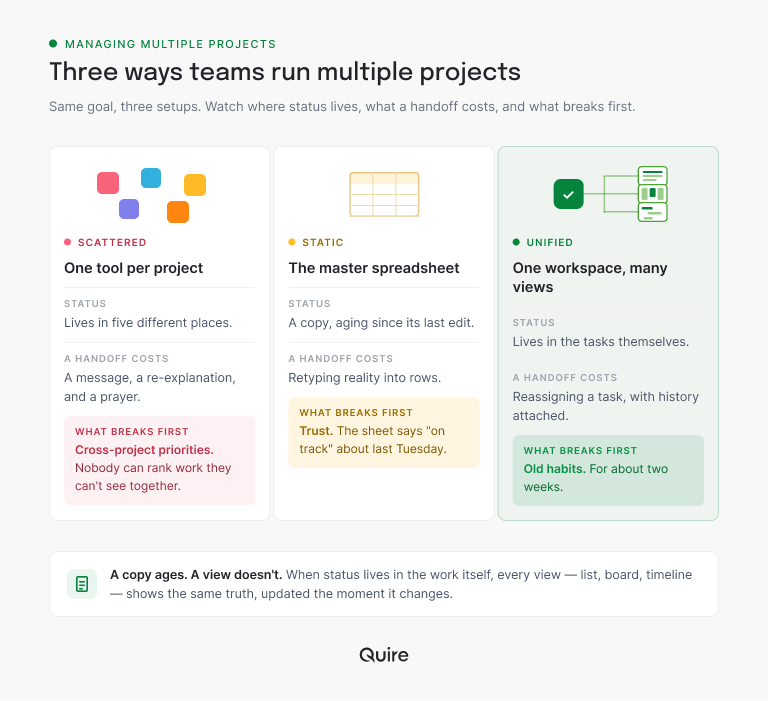 Three ways teams run multiple projects: one tool per project, the master spreadsheet, and one workspace with many views, compared on where status lives, what a handoff costs, and what breaks first
