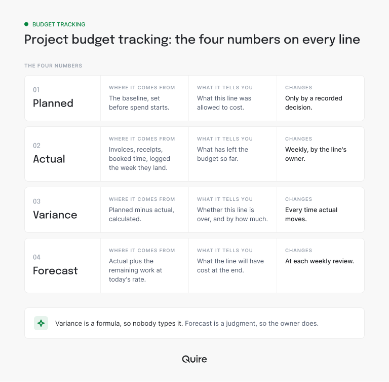 The four numbers of project budget tracking on every line: planned from the baseline, actual from invoices and booked time, variance calculated from the two, and forecast as actual plus the remaining work at today's rate