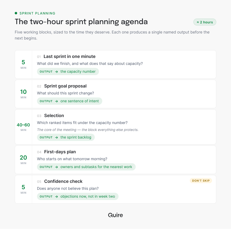 The two-hour sprint planning agenda in five blocks: last sprint in one minute (5 min, the capacity number), sprint goal proposal (10 min, one sentence of intent), selection (40-60 min, the sprint backlog), first-days plan (20 min, owners and subtasks for the nearest work), and confidence check (5 min, objections now, not in week two)