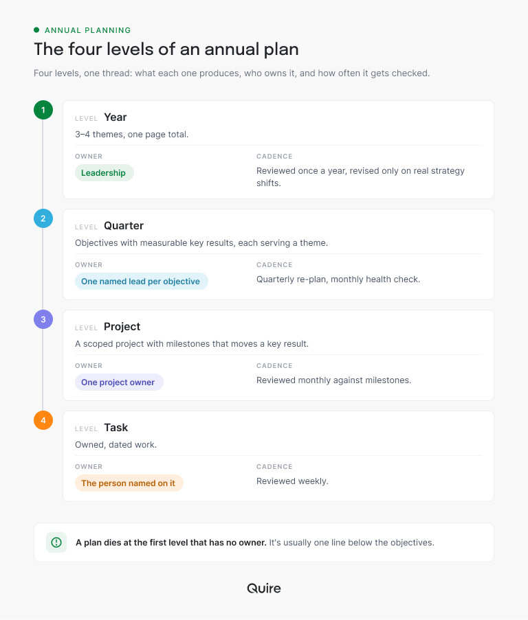 The four levels of an annual plan: year themes owned by leadership, quarterly objectives with one named lead each, projects with one owner reviewed monthly, and owned, dated tasks reviewed weekly