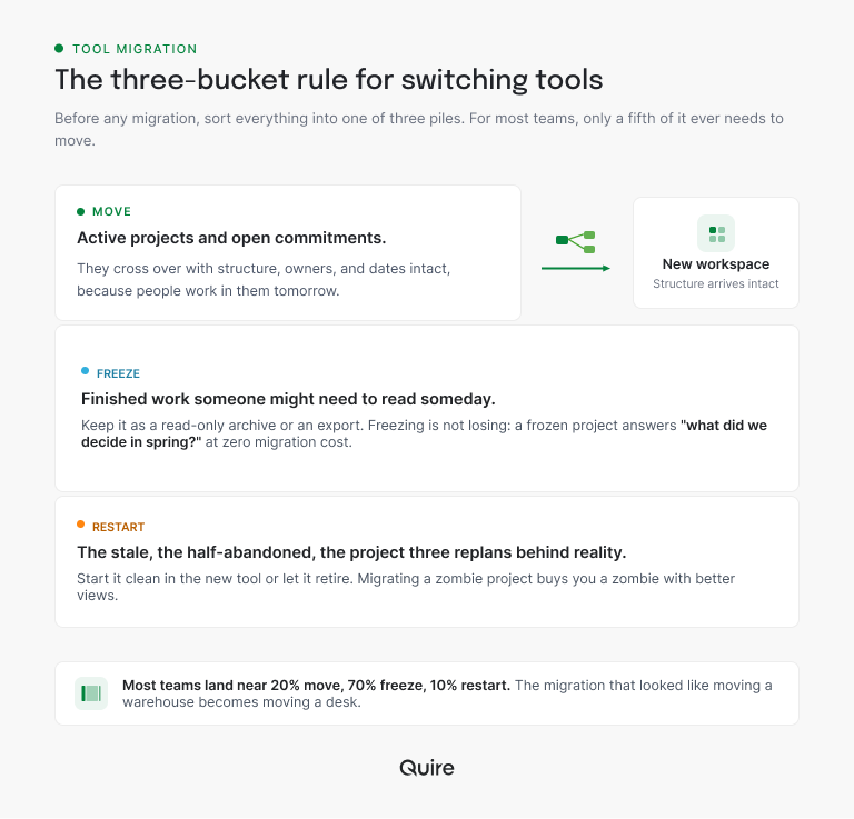 The three-bucket rule for switching tools: move active projects, freeze finished work as a read-only archive, restart or retire the stale ones