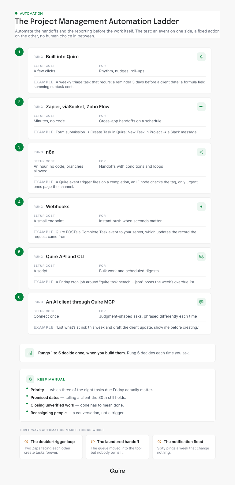 The project management automation ladder: six rungs from built into Quire up to an AI client through Quire MCP, each with its setup cost, what it's for and an example recipe, plus the four calls to keep manual and three ways automation makes things worse