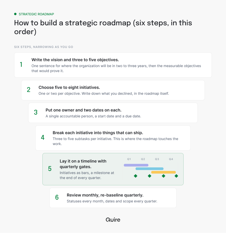 Six steps to build a strategic roadmap: vision and objectives, five to eight initiatives, one owner and two dates each, subtasks that ship, a timeline with quarterly gates, monthly and quarterly reviews