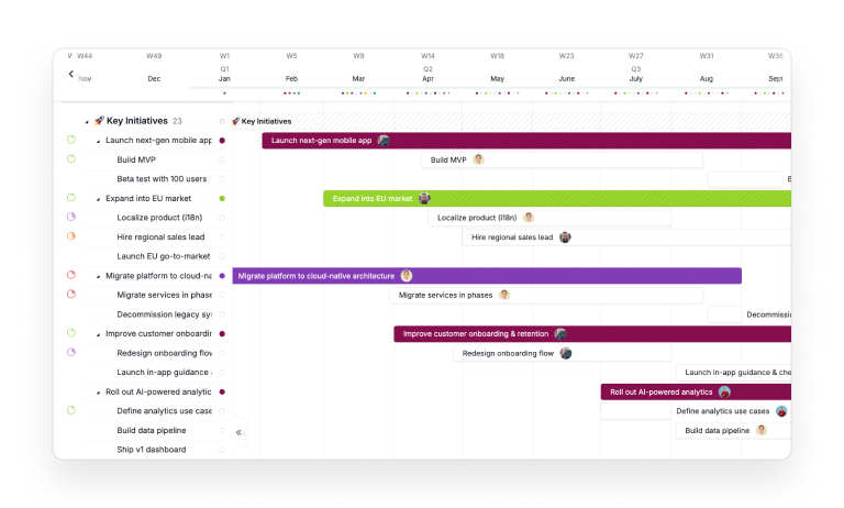 The Quire Strategic Roadmap template in Timeline view: Key Initiatives as colored bars across the year, each with its owner, and the subtasks underneath on their own dates