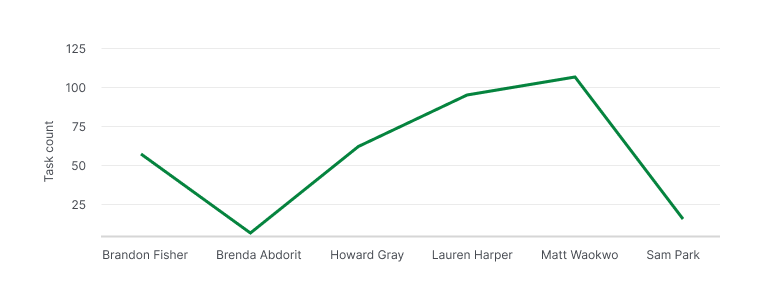 Quire line chart