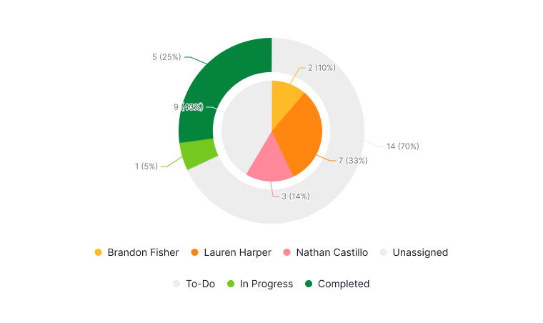 Quire nested donut chart